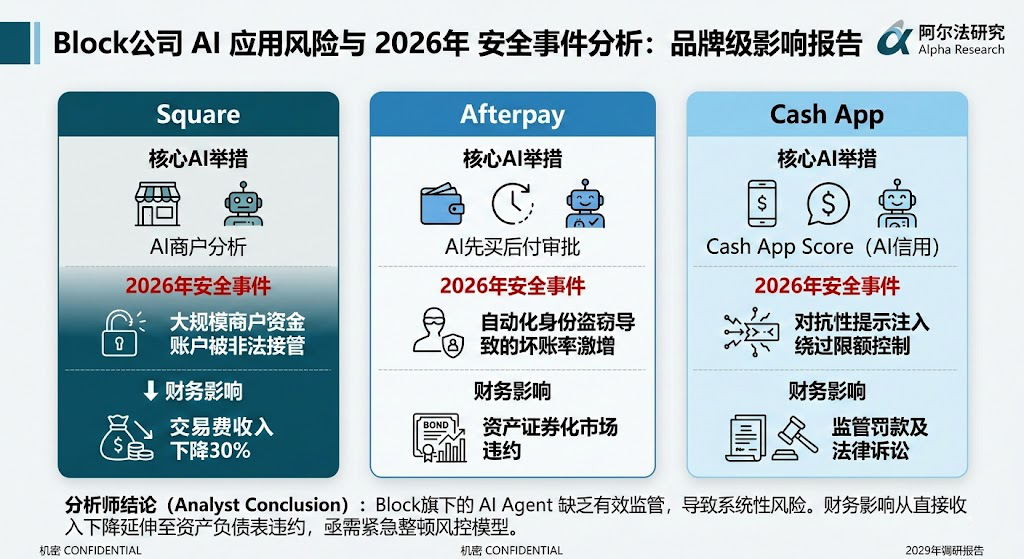 Block公司 AI 应用风险与 2026年安全事件分析：品牌级影响报告